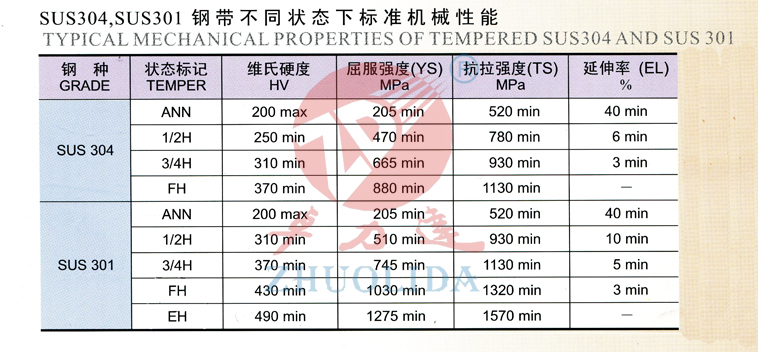 SUS304，SUS301鋼帶不同狀態(tài)下的標(biāo)準(zhǔn)機(jī)械性能